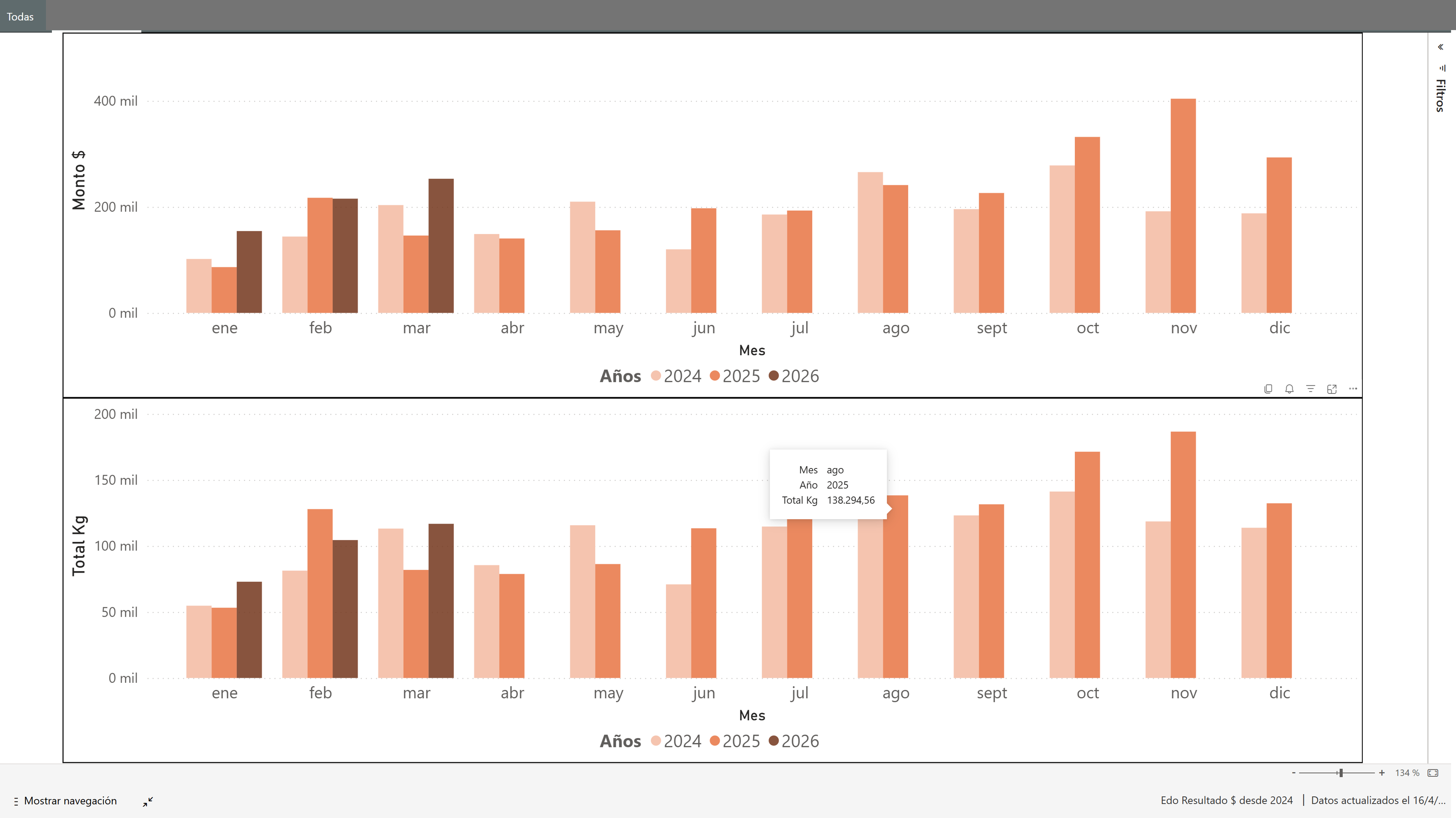 Comparative analysis of sales volume in kilograms