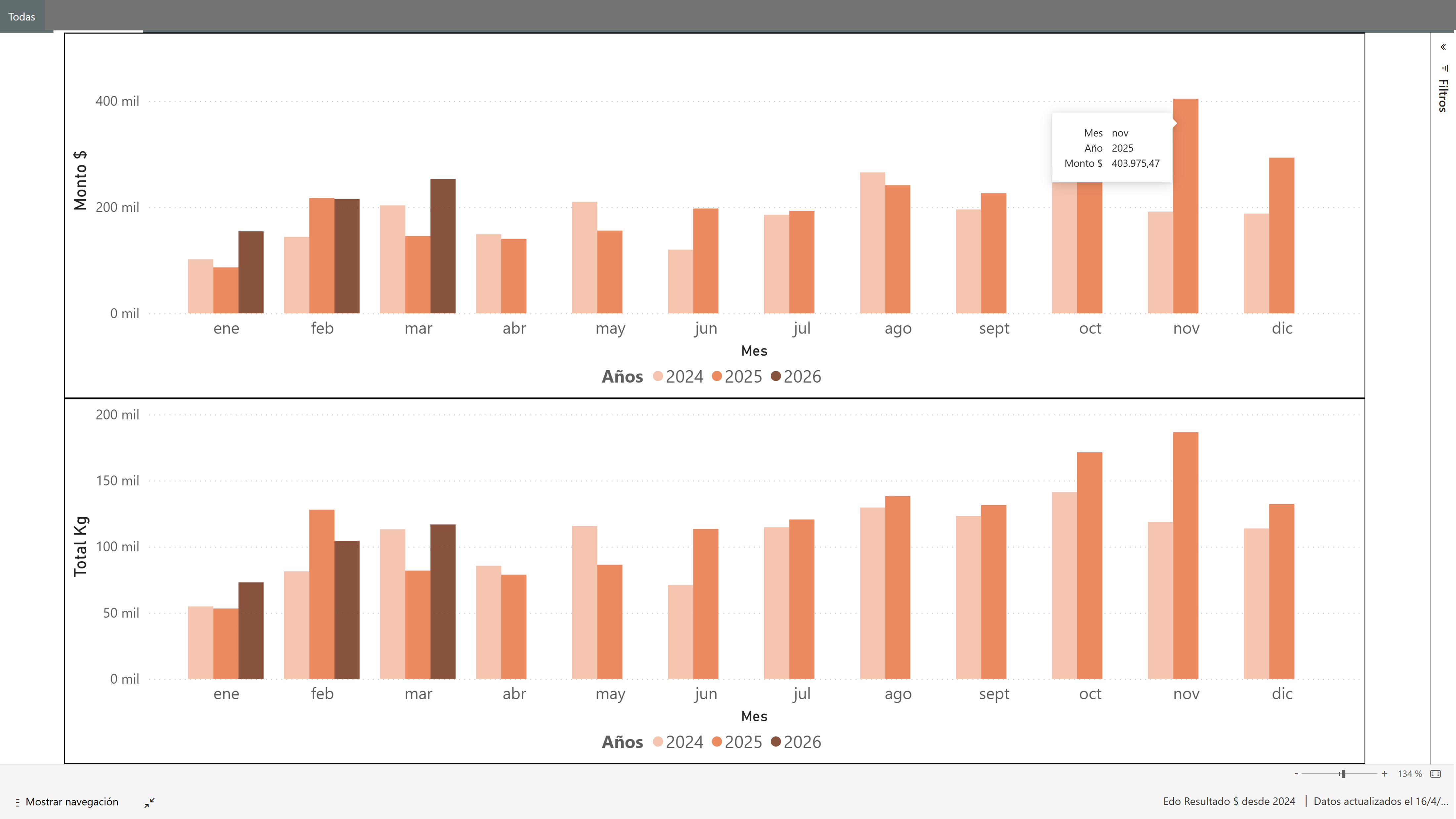 Comparative analysis of sales volume in kilograms