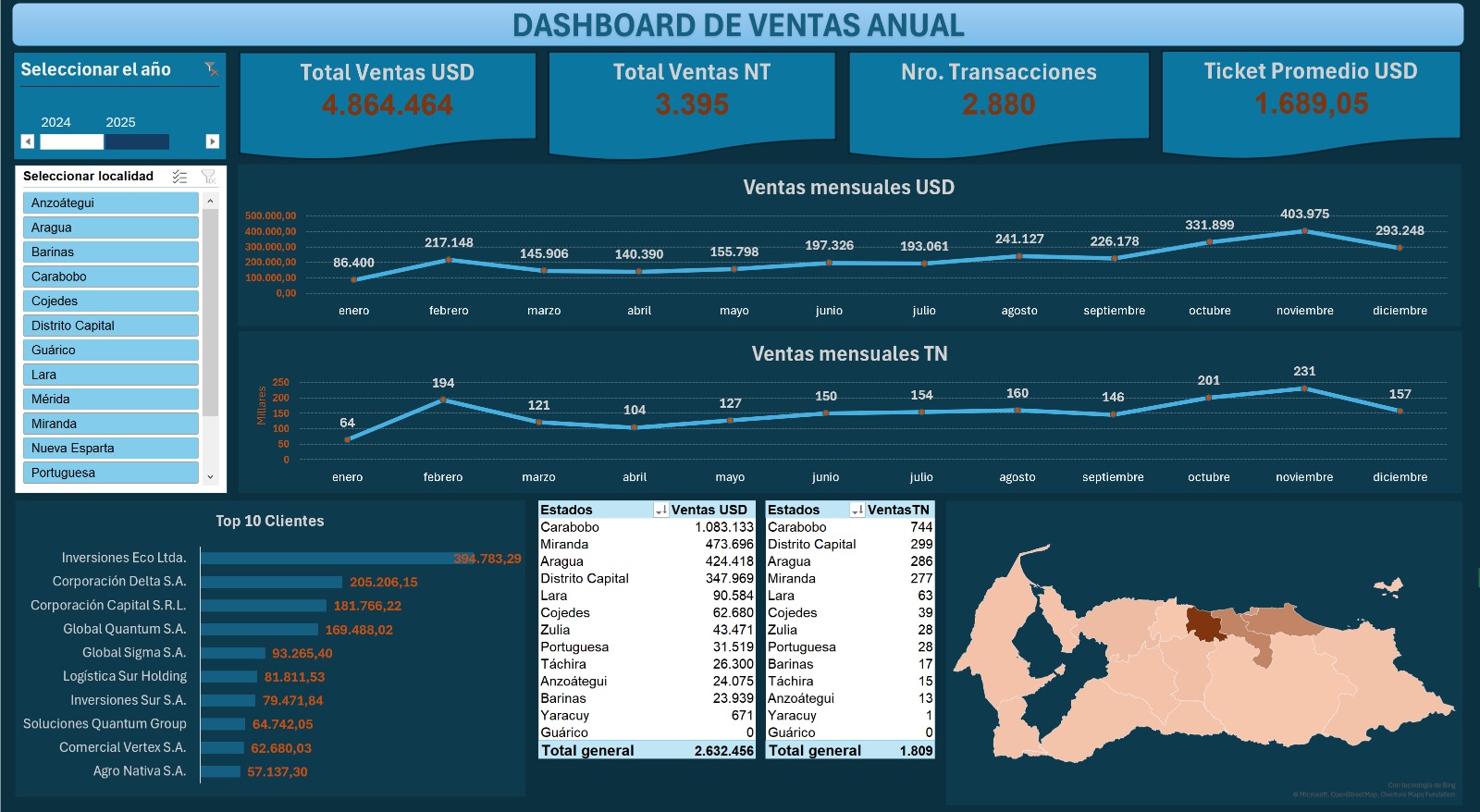 Dashboard de Ventas Bianual en Excel